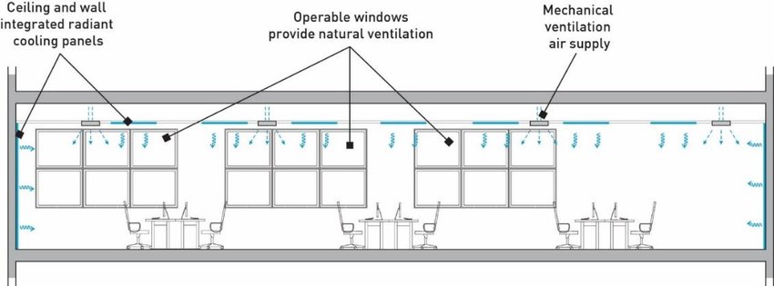 Elements of the cooling and hybrid ventilation concept